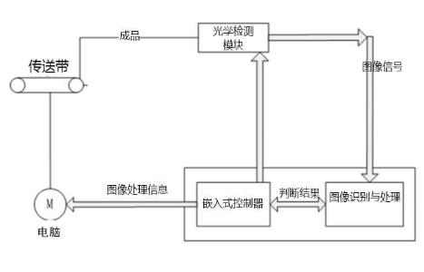 控制系統流程圖