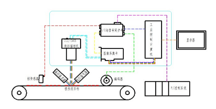 3d機(jī)器視覺檢測(cè)