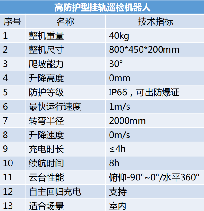 高防護掛軌巡檢機器人參數(shù)