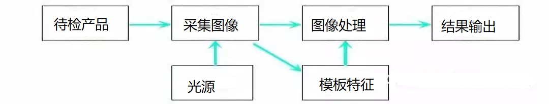 機(jī)器視覺檢測(cè)原理