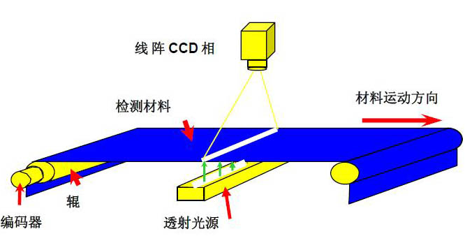 視覺檢測原理